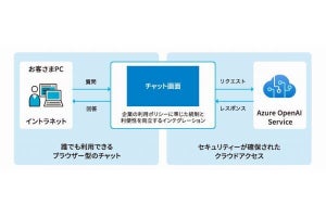 Azure OpenAIによりChatGPTを業務利用できる環境構築サービス、BIPROGY