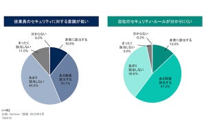 4割以上の国内企業が「従業員のセキュリティ意識が低い」と認識- Gartner調査