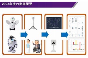 NTT東、立教大らとICTを活用したデイサービス利用者の生きがい創出を目指す実証