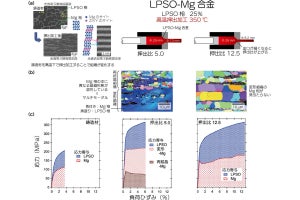 原子力機構など、日本で開発されたマグネシウム合金の強度の一端を解明