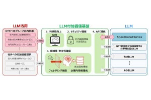 NTTドコモ、生成AIの利便性を高める「LLM 付加価値基盤」を開発