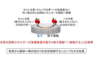 原子力機構など、水素分子の回転エネルギーが固体表面に移動する機構を解明