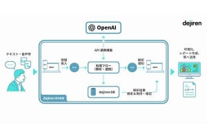 ウイングアーク１ｓｔ、ChatGPTと連携した「dejiren」の最新版を公開