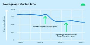 最新のAndroidランタイムによりアプリの起動が30%高速化