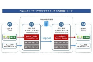 インフォマート、Peppolネットワークでのデジタルインボイス送受信に対応