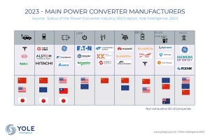 電力コンバータ市場は2028年までCAGR8.7％で成長し1461億ドルに、Yole予測