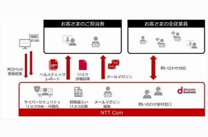 セキュリティリスクを可視化し適切な対策を提案するサービス、NTT com