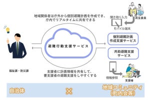 NEC、災害時の個別避難計画を作成できる「NEC避難行動支援サービス」を提供