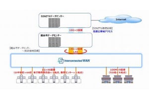 NTT東日本、越谷市の小・中学校へSINET6接続を行うネットワークを提供