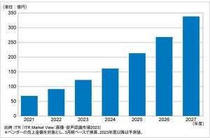 国内の画像認識市場が急成長、2027年度に340億円へ拡大‐ITRの予測