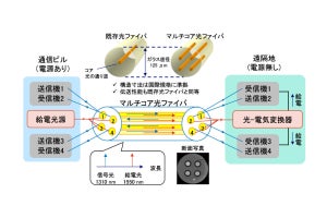 NTTと北見工大、光ファイバを用いた10km以上先への電力供給に成功