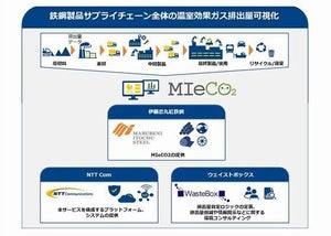 サプライチェーンの温室効果ガス排出量を可視化する「MIeCO2」提供