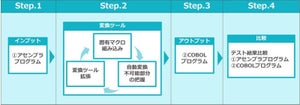 TIS、アセンブラ言語をCOBOL言語に変換するサービス