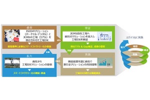 ISID×JEMS、工場DXの共同開発による製造業界のスマートファクトリー化で提携