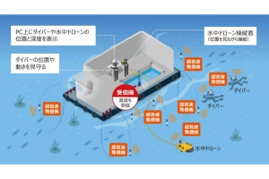 KDDIグループ、水中音響測位装置でダイバーなど複数対象の位置を可視化