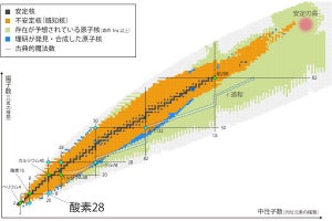 東工大など、最後の二重魔法数核候補である酸素同位体の生成に成功