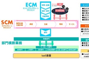 日立、デジタル支援サービス群を「製造業向けDXクラウドソリューション」に体系化