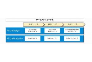 BIPROGY、データ分析とデータサイエンティスト育成支援を行う2つのサービス