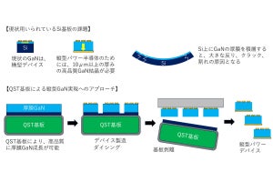 信越化学、GaNパワーデバイスの市場拡大に向けてQST基板事業の推進を決定