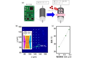 量研機構、SiC半導体製量子センサによる温度測定で120℃までの計測を達成