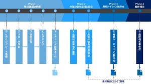 NRIセキュア、医療機器のセキュリティ確保を支援するアセスメントサービス