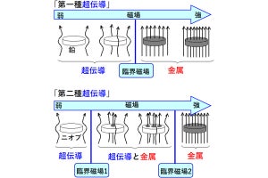 100年前からの定説に新たな示唆！ - 超低温下で鉛の新たな超電導状態を確認