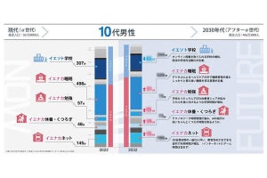 電通、10年後の暮らしを具体的に予測するツールを提供開始