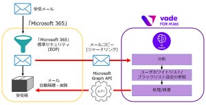 NTTPC、「Microsoft 365」ユーザー向けに無償メールセキュリティ診断を開始