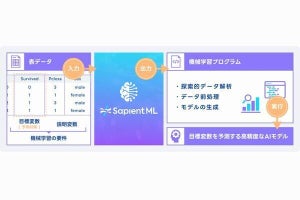 富士通の自動機械学習技術とAI公平性技術、OSSプロジェクトとして始動