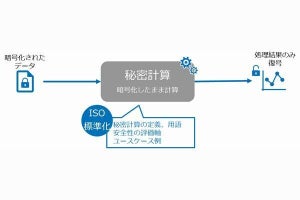 「秘密計算技術」のISO国際標準が発行、NTT提案