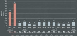 Oracle、Java 21の一般提供を開始