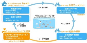 積水ハウス×博報堂、住人の生活ログ解析によるサービス共創に向け連携