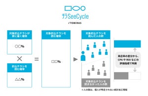 電通、折込とデジタル広告の出稿効果最大化を支援する「チラSeeCycle」