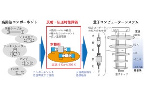 産総研、量子コンピュータの高周波コンポーネント用の評価技術を開発