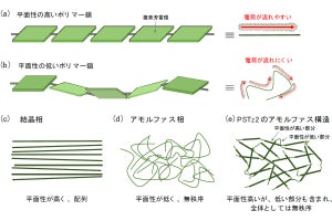 広島大など、「有機薄膜太陽電池」の変換効率を高める手法の開発に成功