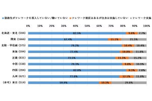 テレワーク実施率、全国平均は約15% - NTTドコモの調査