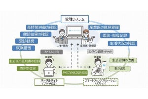 日立システムズ、産業保健業務の負荷軽減と従業員の健康増進をサポートするサービス