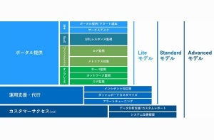 ネットワン、オブザーバビリティサービスを提供開始