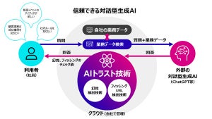 富士通、対話型生成AIの幻覚やAIをだます敵対的攻撃に対処する技術を開発