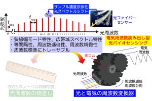 徳島大、光バイオセンサで新型コロナウイルスの迅速・高感度検出を実現