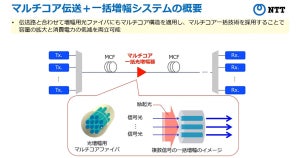 NTT、空間分割多重技術を用いたマルチコア一括増幅による伝送容量拡大を実現