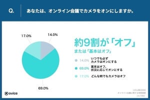 オンライン会議では約9割がカメラは基本「オフ」で参加- oViceが調査