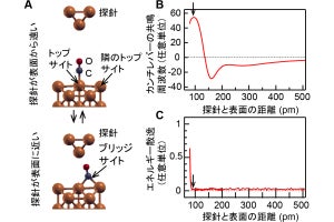 未だ謎多き“動摩擦”の発現過程を金大などが原子スケールで解明！