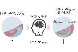 大阪公大、従来法比約350倍の計算速度の粉体混合シミュレーションを開発