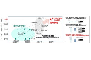 NTT、フィールド敷設4コアファイバの1心で1.6Tbps超の光伝送実験に成功