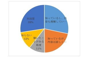 「2024年問題」認知度は過半数も具体的な内容まで理解している企業は3割弱