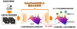 富士通×理研、独自の生成AIでタンパク質の構造変化を予測する創薬AIを開発