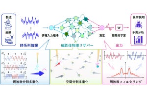 東大、物理リザバーコンピューティングの課題を解決する動作原理を発見