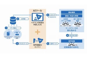 NEC×静岡市、AI活用により児童相談所の業務負荷を軽減するシステムを構築