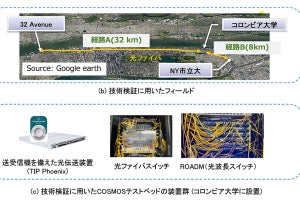 NTTとNECがAPNを用いた光波長パス設定技術を確立、DCXサービスの実現に前進